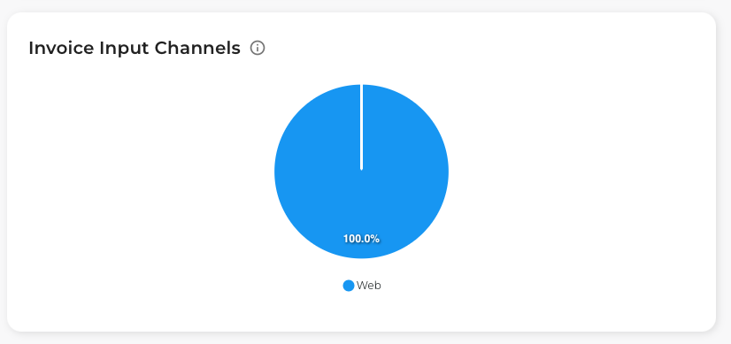 Invoice Input Channels
